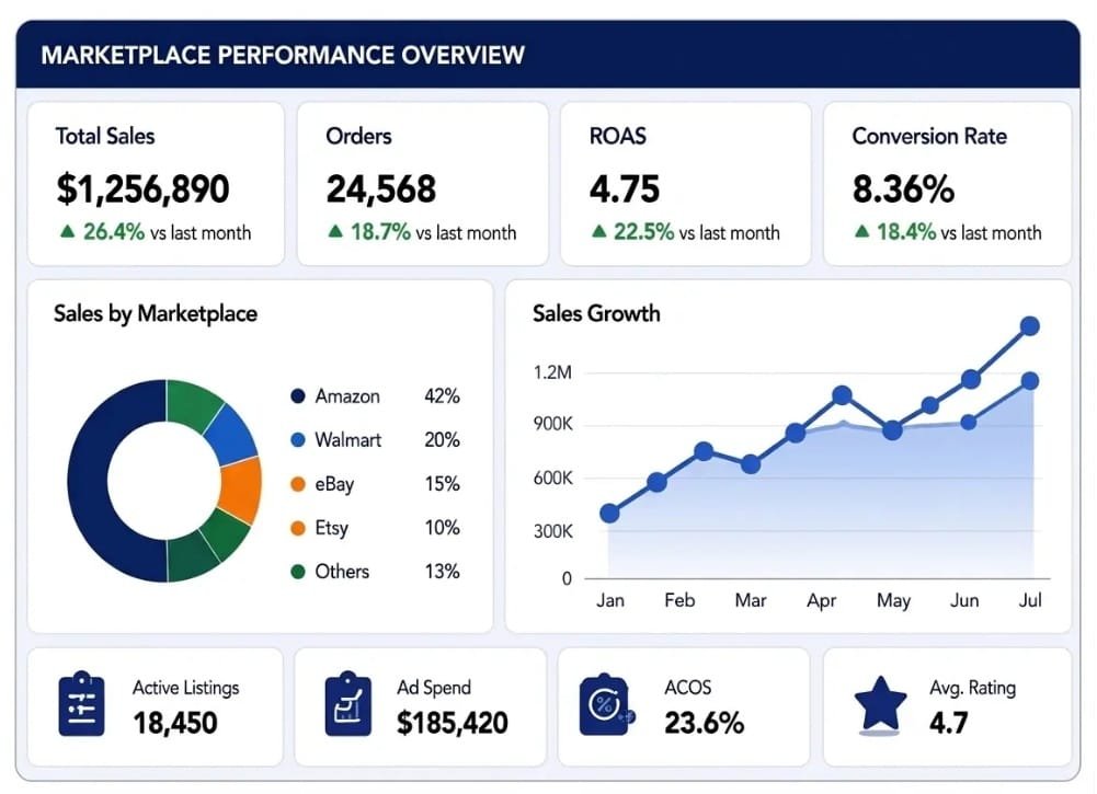 Marketplace performance overview dashboard